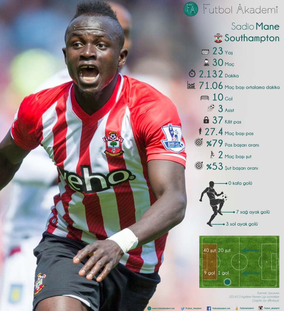 Sadio Mane