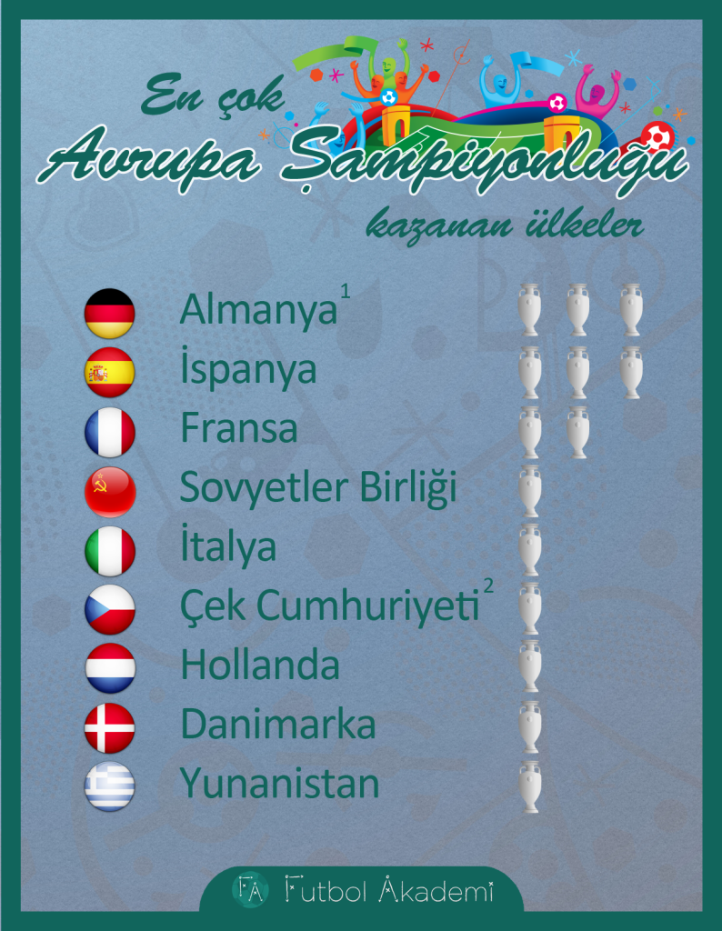 En çok Avrupa Şampiyonluğu kazanan ülkeler