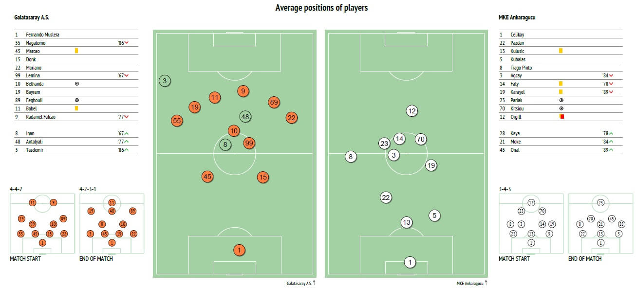 Ortalama-pozisyonlar-Galatasaray-tek-yar%C4%B1-saha-Ankarag%C3%BCc%C3%BC-uzun-tak%C4%B1m-boyu.jpg