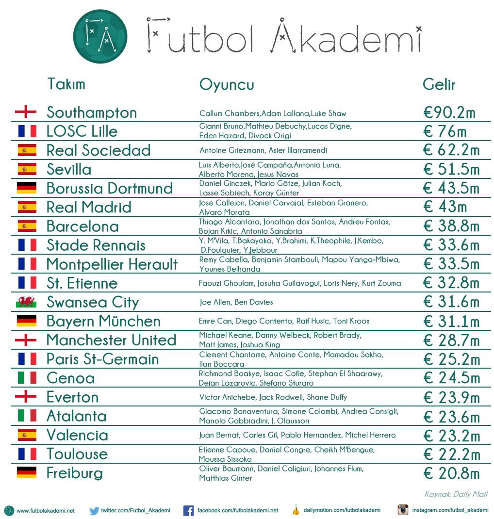 Futbol Akademileri ve Kulüplere Finansal Getirileri