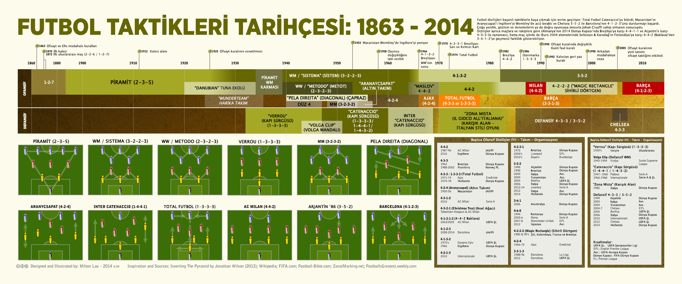 Futbol taktikleri tarihçesi