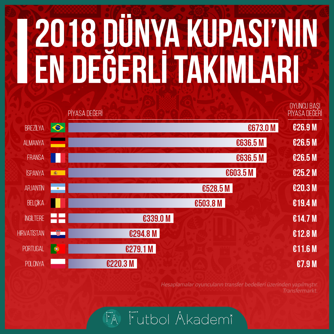 2018 Rusya’nın en değerlisi Brezilya