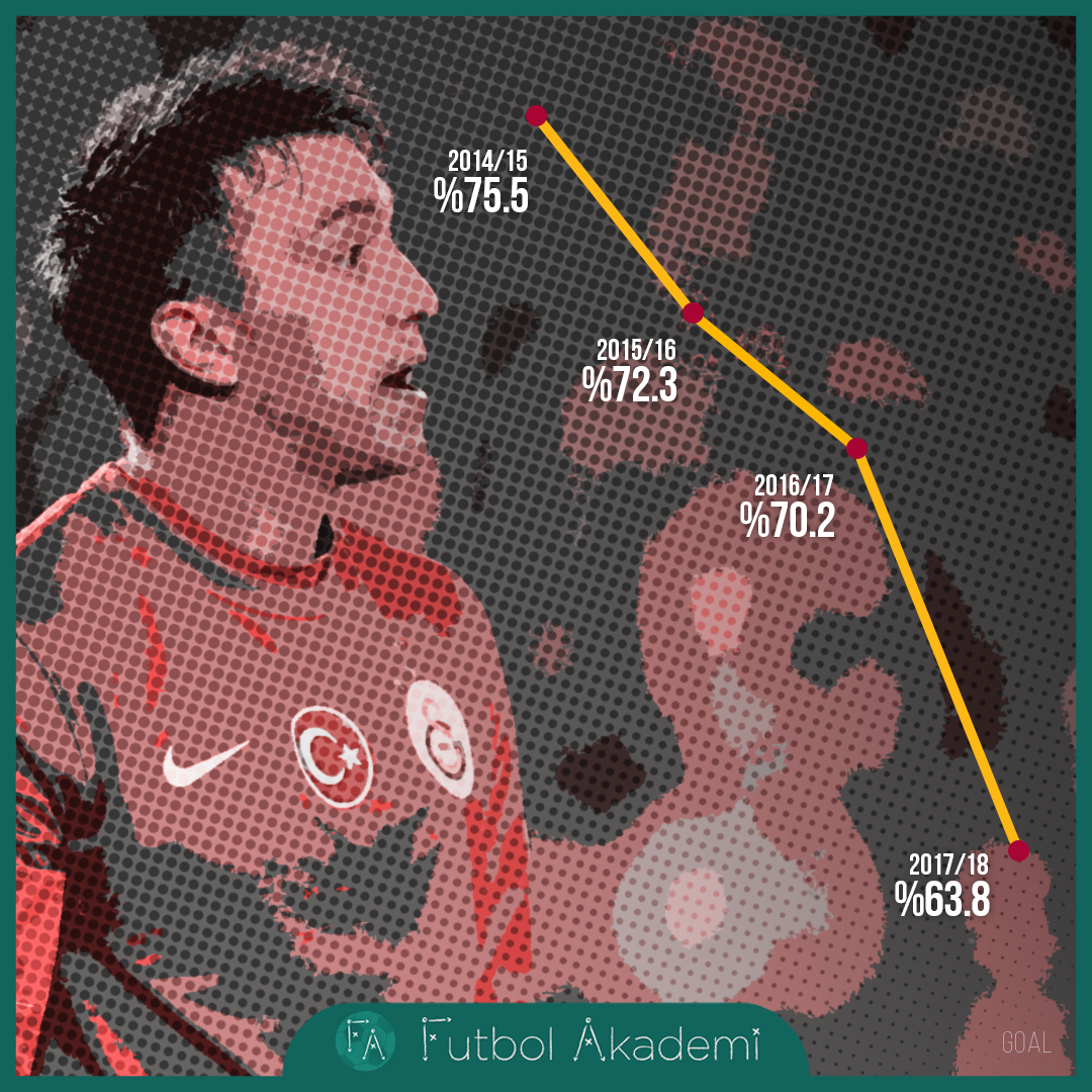 Muslera’nın Düşen Kurtarış Yüzdeleri