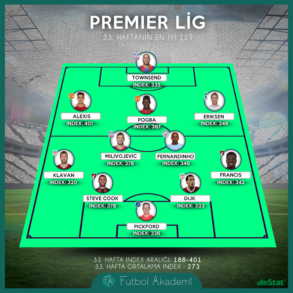 Premier Lig’de 33. haftanın ilk 11’i