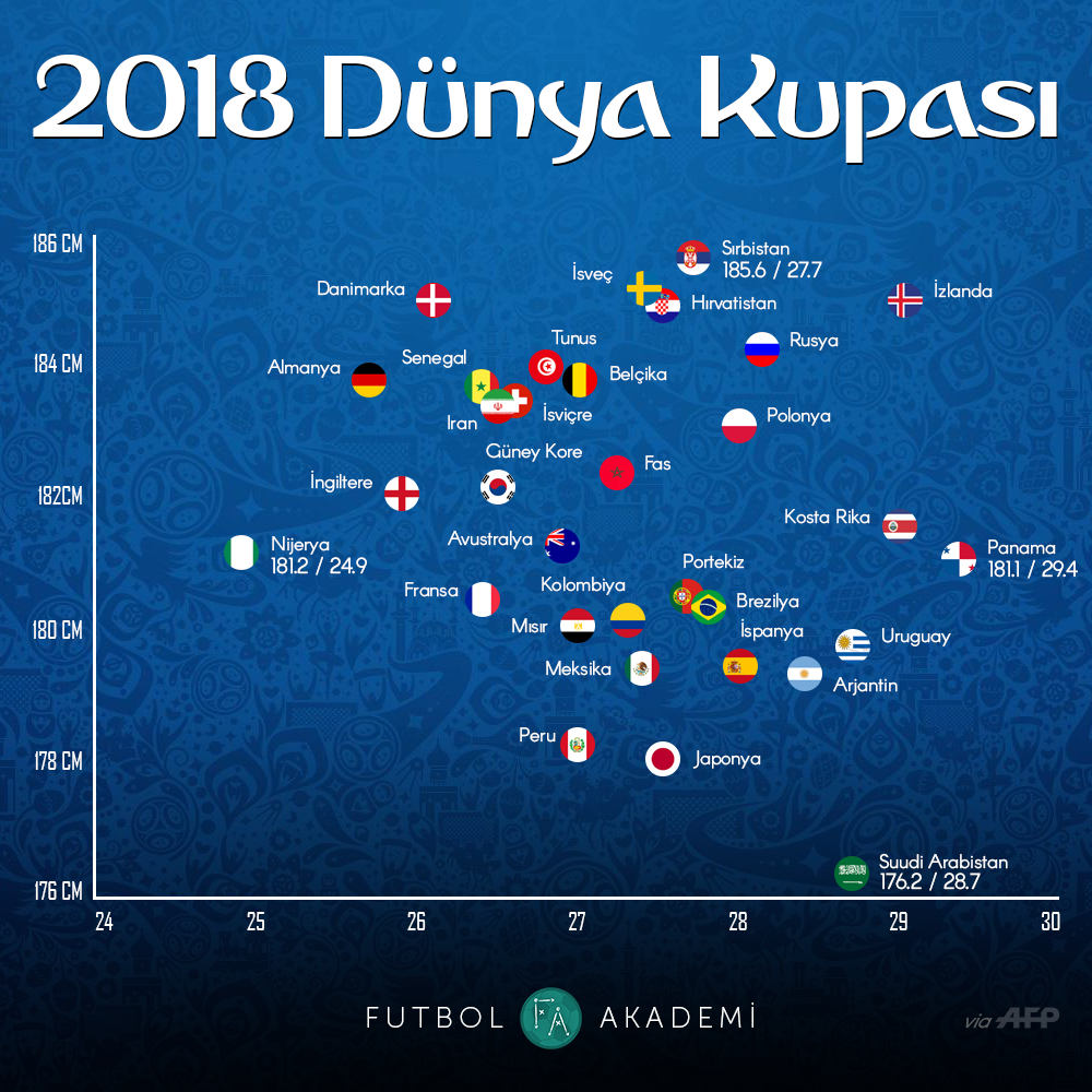 2018 Dünya Kupası Öncesi Takımların Ortalamaları