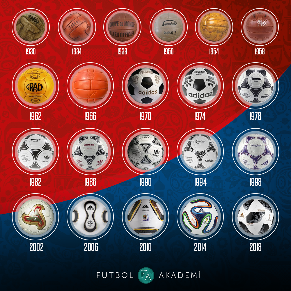 Dünden Bugüne Dünya Kupası Topları